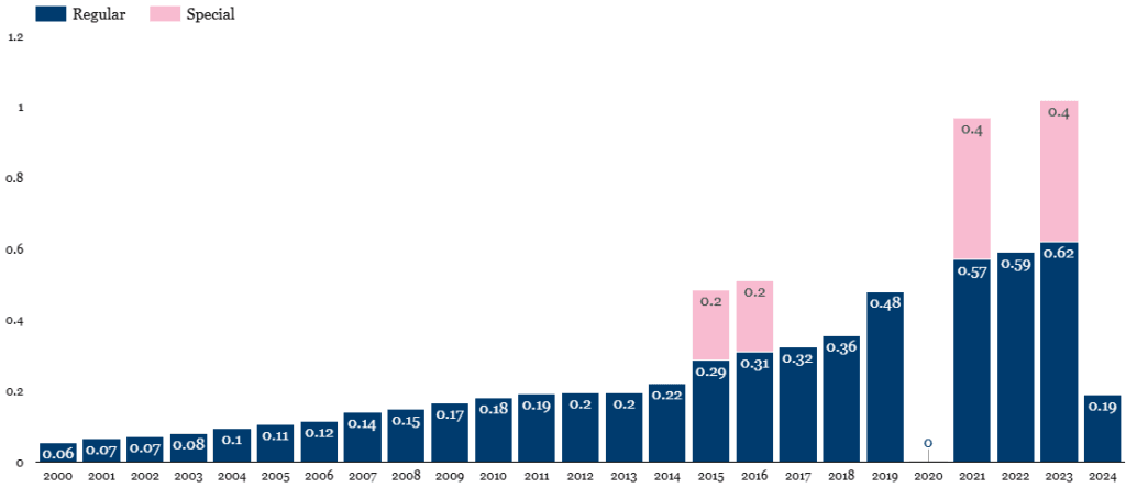 Greggs, a modern dividend grower