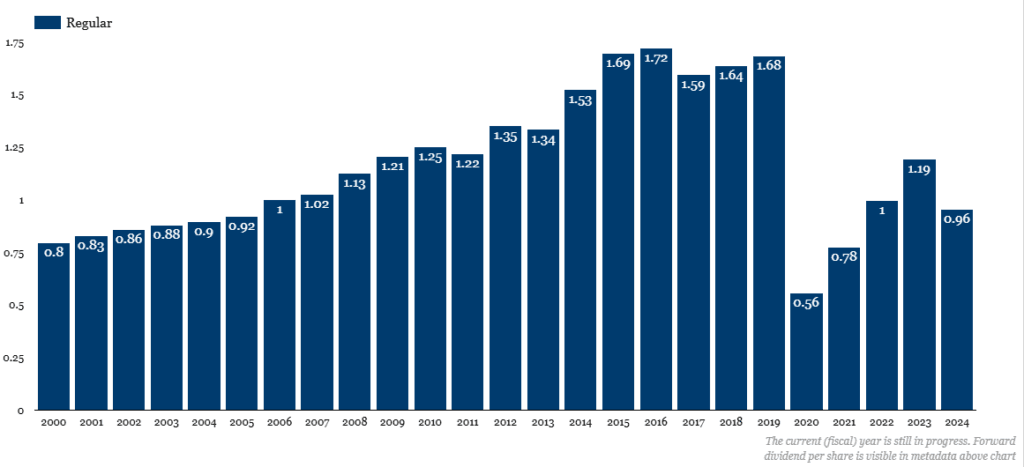 Shell dividend history in euros